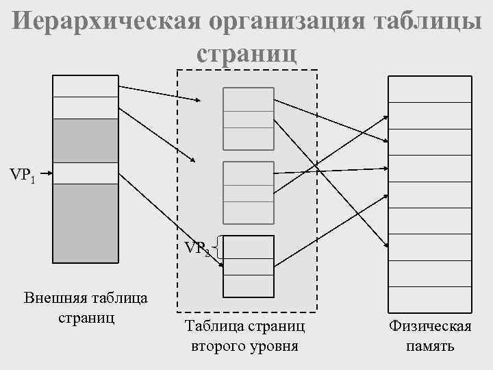 Иерархическая организация таблицы   страниц  VP 1    VP 2