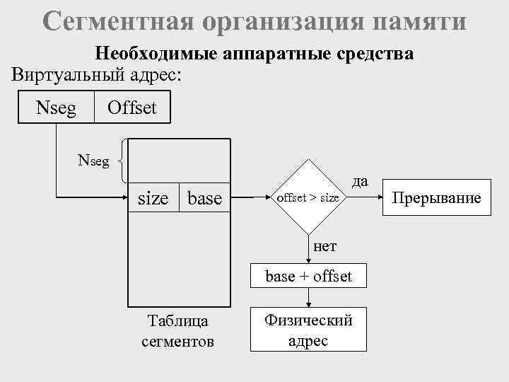  Сегментная организация памяти   Необходимые аппаратные средства Виртуальный адрес:  Nseg Offset