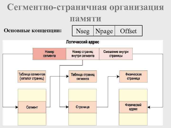  Сегментно-страничная организация    памяти Основные концепции:  Nseg Npage  Offset