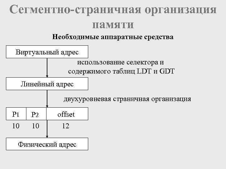 Сегментно-страничная организация   памяти   Необходимые аппаратные средства  Виртуальный адрес 