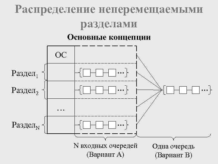 Распределение неперемещаемыми  разделами    Основные концепции  ОС Раздел 1 