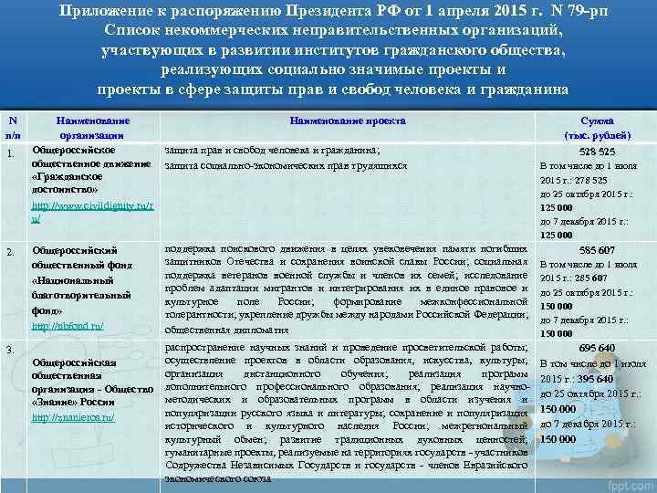 Приложение к распоряжению Президента РФ от 1 апреля 2015 г. N 79 -рп Список