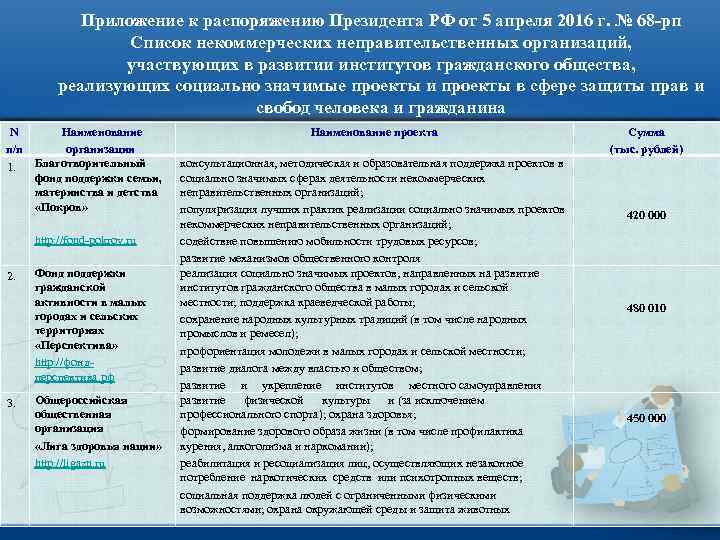 Приложение к распоряжению Президента РФ от 5 апреля 2016 г. № 68 -рп Список