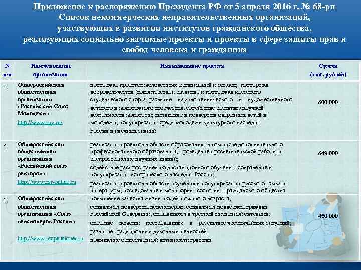 Приложение к распоряжению Президента РФ от 5 апреля 2016 г. № 68 -рп Список