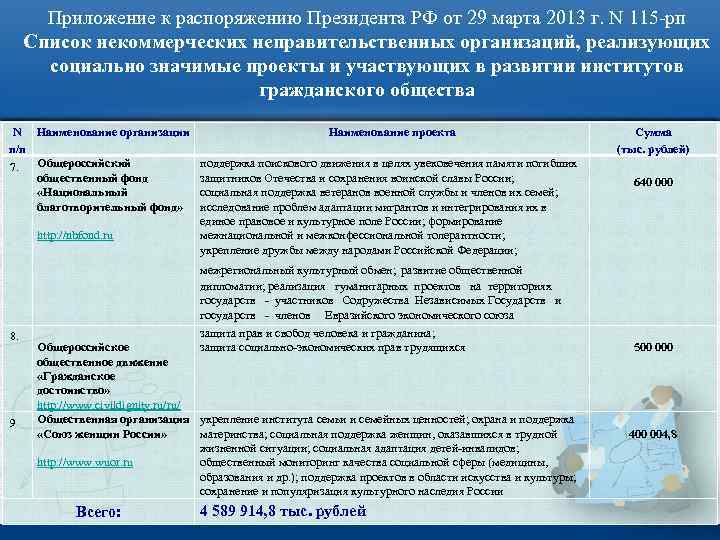 Приложение к распоряжению Президента РФ от 29 марта 2013 г. N 115 -рп Список