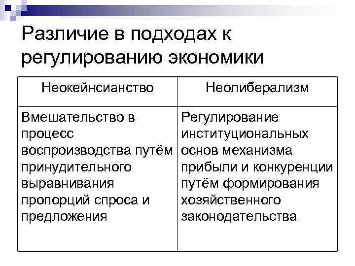 Различие в подходах к регулированию экономики Неокейнсианство Неолиберализм Вмешательство в процесс воспроизводства путём принудительного