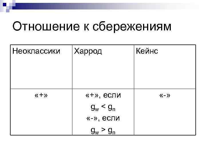 Отношение к сбережениям Неоклассики «+» Харрод «+» , если gw < gn «-» ,