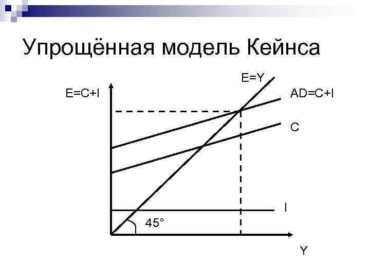 Упрощённая модель Кейнса E=Y E=C+I AD=C+I C I 45° Y 