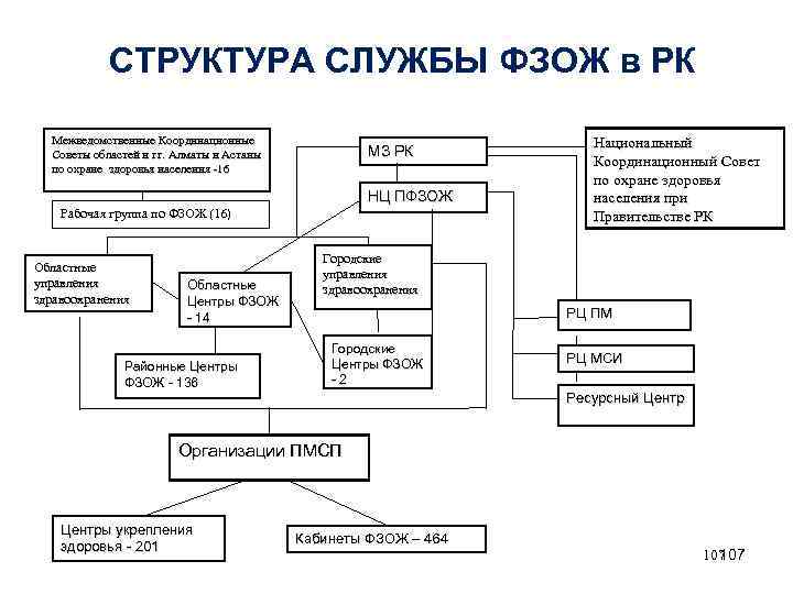 СТРУКТУРА СЛУЖБЫ ФЗОЖ в РК Межведомственные Координационные Советы областей и гг. Алматы и Астаны