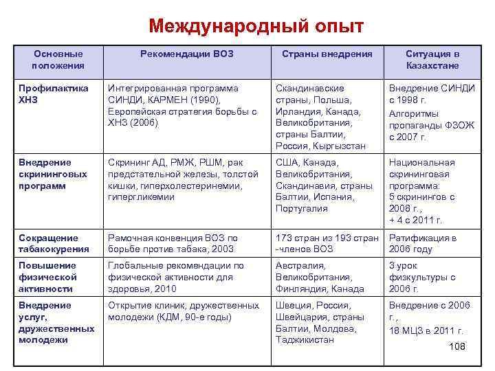 Международный опыт Основные положения Рекомендации ВОЗ Страны внедрения Ситуация в Казахстане Профилактика ХНЗ Интегрированная