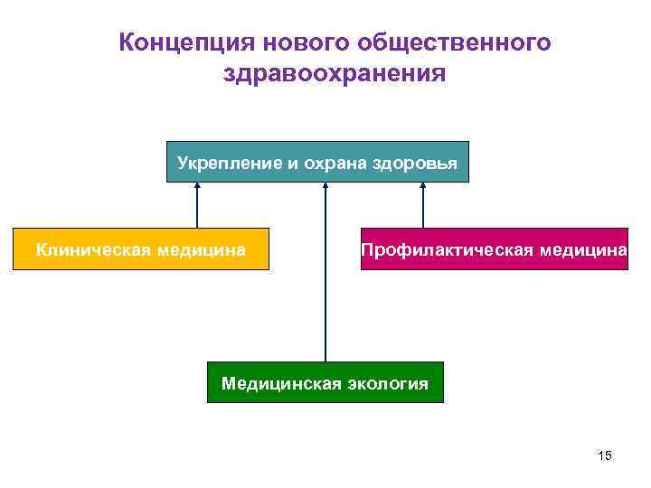Концепция нового общественного здравоохранения Укрепление и охрана здоровья Клиническая медицина Профилактическая медицина Медицинская экология