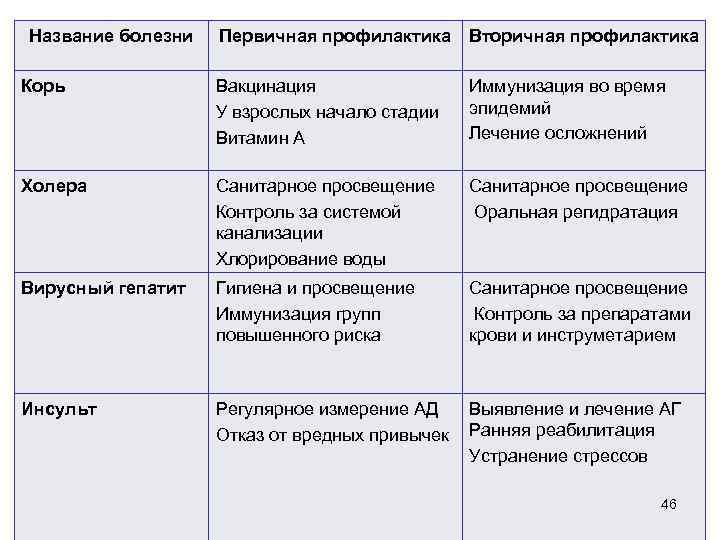 Название болезни Первичная профилактика Вторичная профилактика Корь Вакцинация У взрослых начало стадии Витамин А