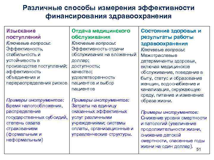 Различные способы измерения эффективности финансирования здравоохранения Изыскание поступлений Ключевые вопросы: Эффективность, стабильность и устойчивость