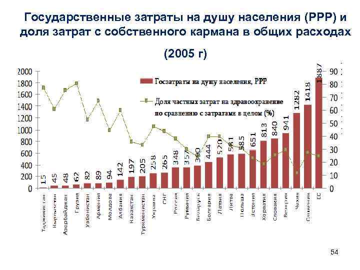 Государственные затраты на душу населения (PPP) и доля затрат с собственного кармана в общих