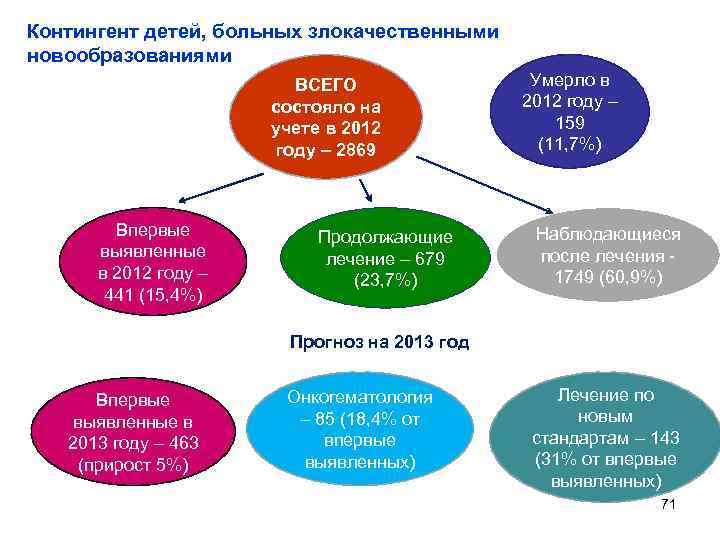 Контингент детей, больных злокачественными новообразованиями ВСЕГО состояло на учете в 2012 году – 2869