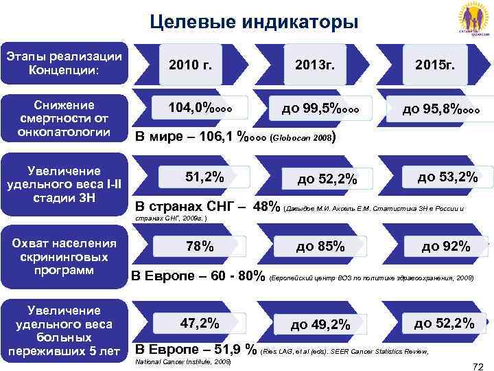 Целевые индикаторы Этапы реализации Концепции: Снижение смертности от онкопатологии Увеличение удельного веса I-II стадии