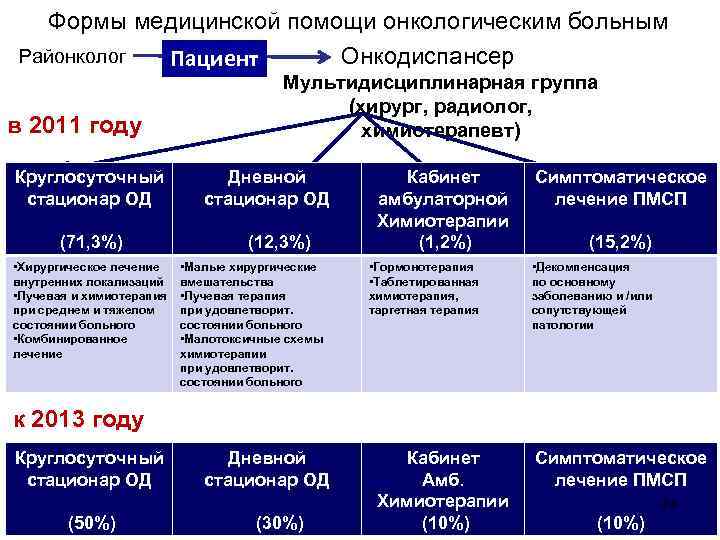 Формы медицинской помощи онкологическим больным Районколог Онкодиспансер Пациент в 2011 году Круглосуточный стационар ОД