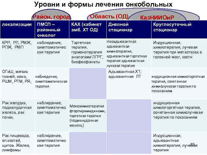 Уровни и формы лечения онкобольных Район, город Область (ОД) локализации ПМСП – районный онколог