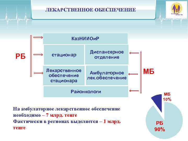ЛЕКАРСТВЕННОЕ ОБЕСПЕЧЕНИЕ Каз. НИИОи. Р РБ стационар Диспансерное отделение Лекарственное Амбулаторное обеспечение лек. обеспечение