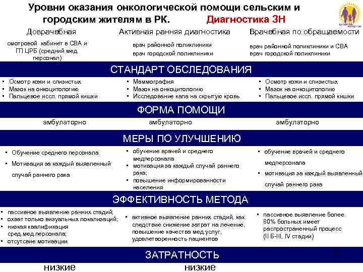 Уровни оказания онкологической помощи сельским и городским жителям в РК. Диагностика ЗН Доврачебная Активная