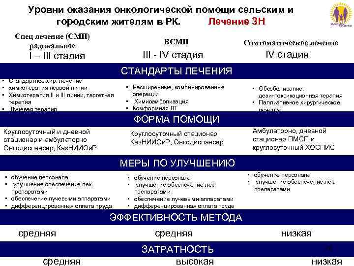 Уровни оказания онкологической помощи сельским и городским жителям в РК. Лечение ЗН Спец лечение