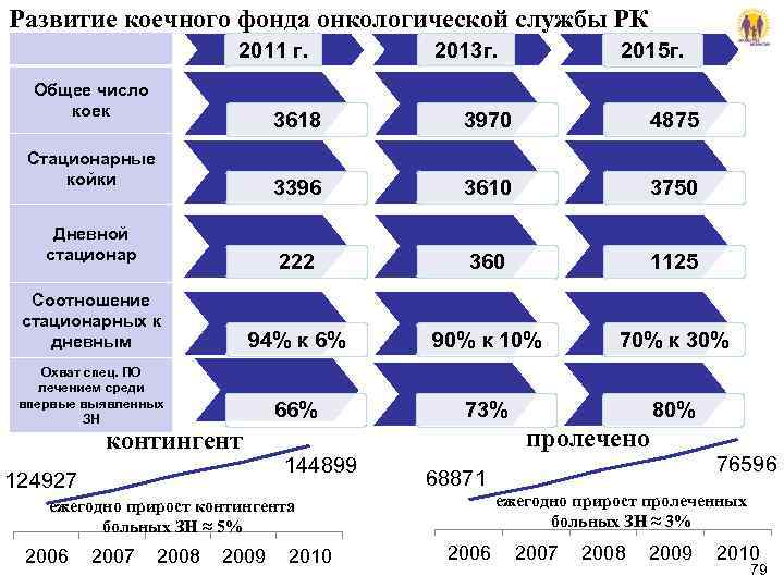 Развитие коечного фонда онкологической службы РК 2011 г. Общее число коек 2013 г. 2015