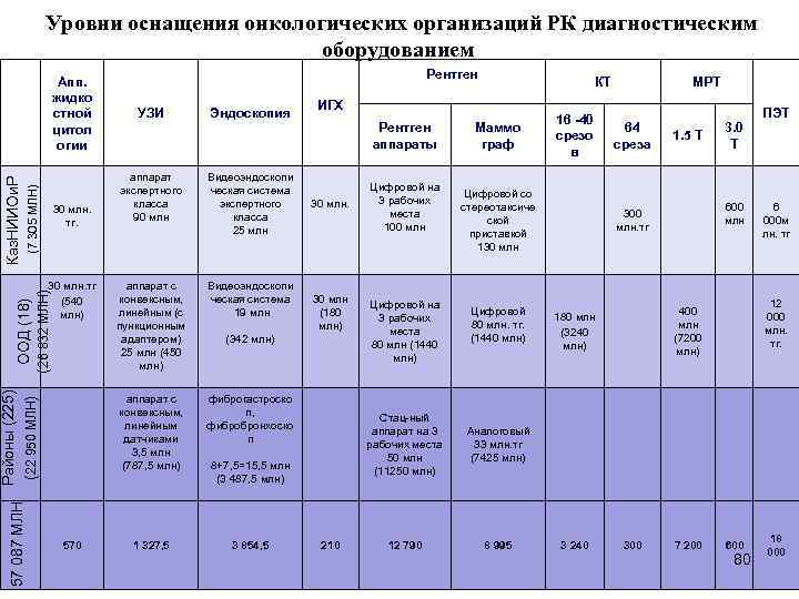 Уровни оснащения онкологических организаций РК диагностическим оборудованием (7 305 МЛН) Каз. НИИОи. Р Апп.
