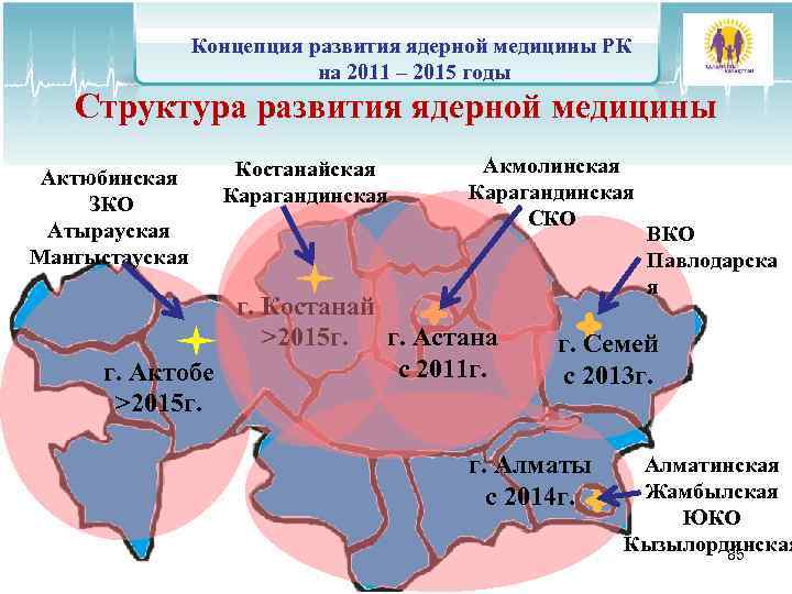 Концепция развития ядерной медицины РК на 2011 – 2015 годы Структура развития ядерной медицины