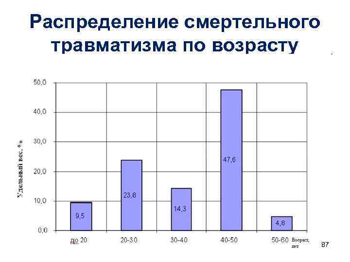 Распределение смертельного травматизма по возрасту 87 
