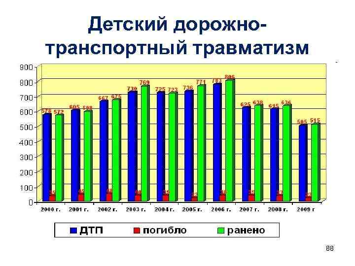 Детский дорожнотранспортный травматизм 88 