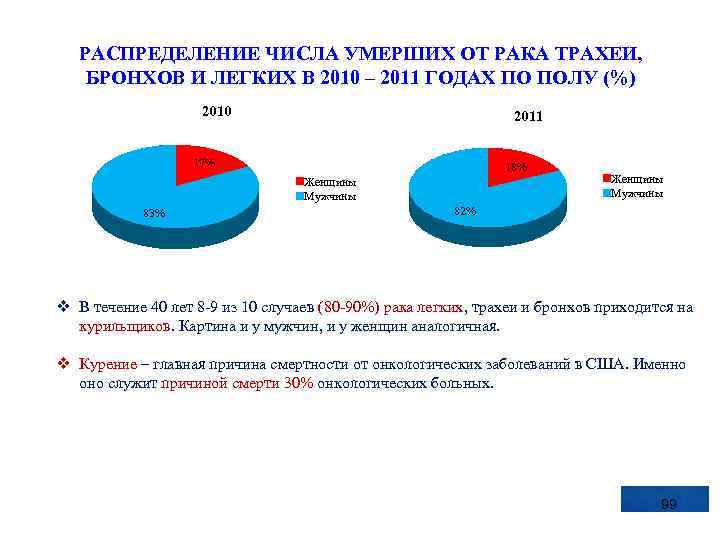 РАСПРЕДЕЛЕНИЕ ЧИСЛА УМЕРШИХ ОТ РАКА ТРАХЕИ, БРОНХОВ И ЛЕГКИХ В 2010 – 2011 ГОДАХ
