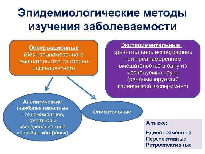 Эпидемиологические методы изучения заболеваемости Обсервационные (без преднамеренного вмешательства со сторон исследователя) Аналитические (наиболее известные