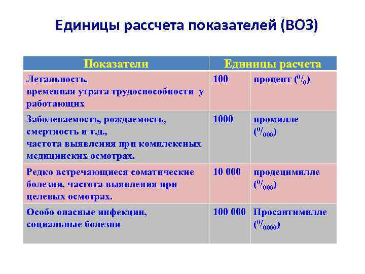 Единицы рассчета показателей (ВОЗ) Показатели Единицы расчета Летальность, 100 временная утрата трудоспособности у работающих