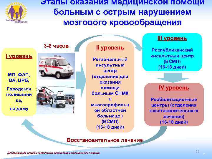 Этапы оказания медицинской помощи больным с острым нарушением мозгового кровообращения III уровень 3 -6