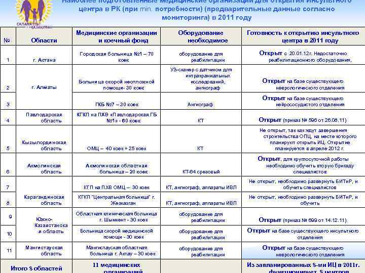 Наиболее подготовленные медицинские организации для открытия Инсультного центра в РК (при min. потребности) (предварительные