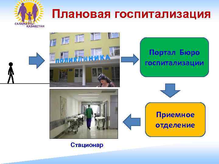 Плановая госпитализация Портал Бюро госпитализации Приемное отделение Стационар 