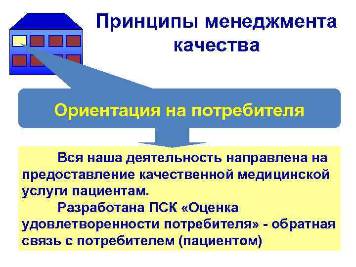 Принципы менеджмента качества Ориентация на потребителя Вся наша деятельность направлена на предоставление качественной медицинской