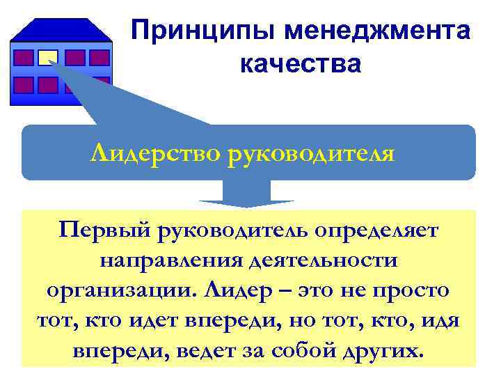 Принципы менеджмента качества Лидерство руководителя Первый руководитель определяет направления деятельности организации. Лидер – это