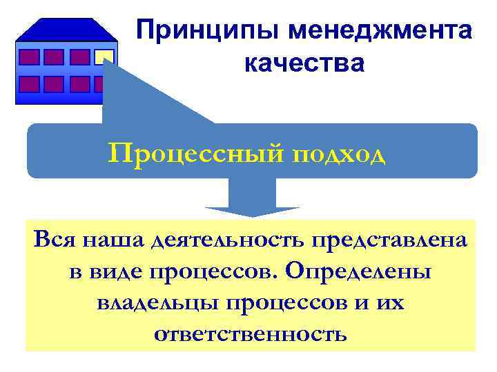 Принципы менеджмента качества Процессный подход Вся наша деятельность представлена в виде процессов. Определены владельцы