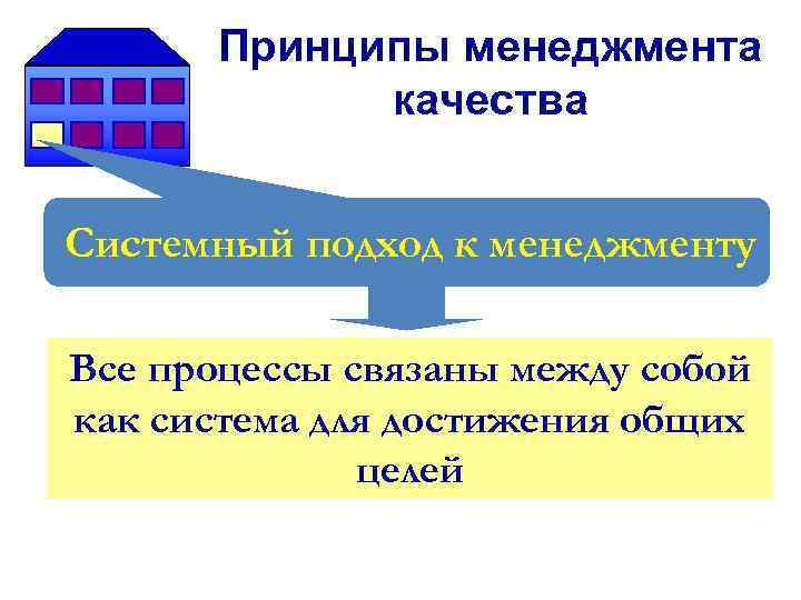 Принципы менеджмента качества Системный подход к менеджменту Все процессы связаны между собой как система
