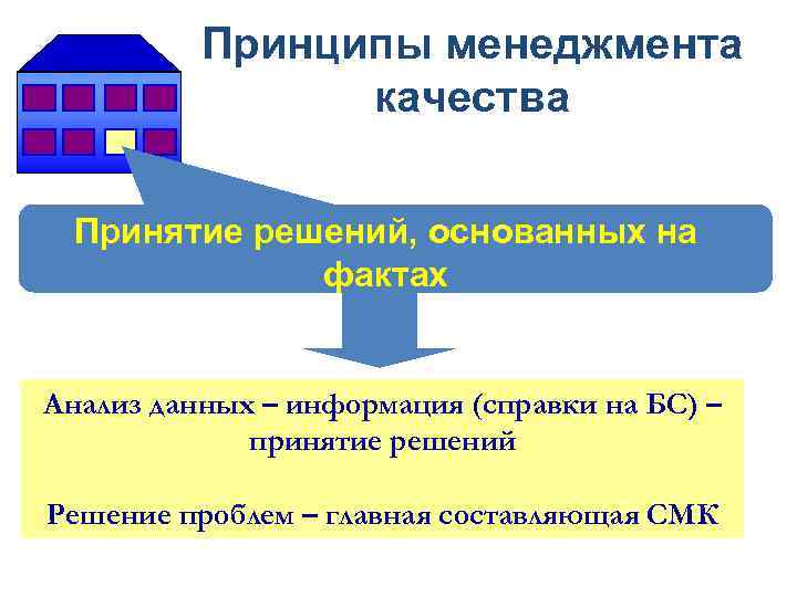 Принципы менеджмента качества Принятие решений, основанных на фактах Анализ данных – информация (справки на