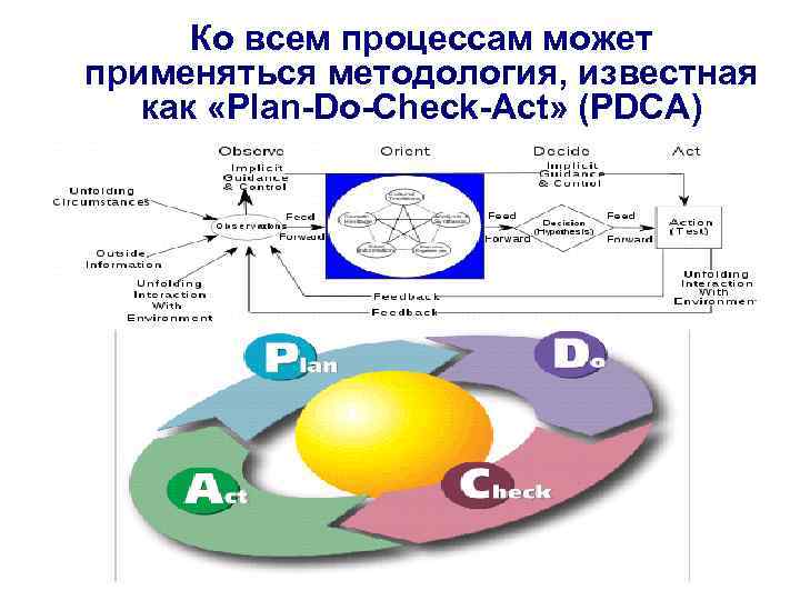 Ко всем процессам может применяться методология, известная как «Plan-Do-Check-Act» (PDCA) 