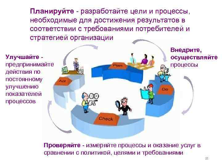 Планируйте - разработайте цели и процессы, необходимые для достижения результатов в соответствии с требованиями