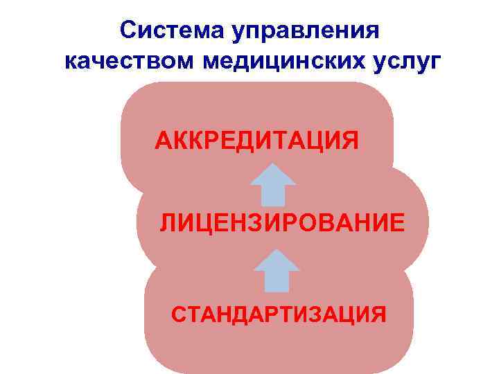 Система управления качеством медицинских услуг АККРЕДИТАЦИЯ ЛИЦЕНЗИРОВАНИЕ СТАНДАРТИЗАЦИЯ 