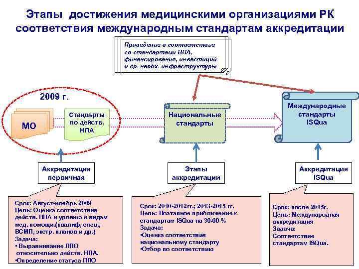 Этапы достижения медицинскими организациями РК соответствия международным стандартам аккредитации Приведение в соответствие со стандартами