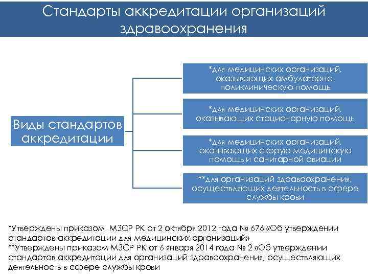 Стандарты аккредитации организаций здравоохранения *для медицинских организаций, оказывающих амбулаторнополиклиническую помощь Виды стандартов аккредитации *для