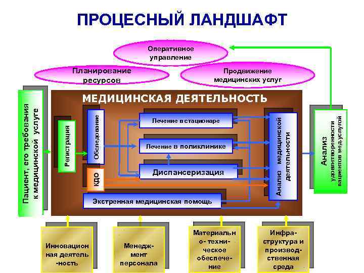КДО Обследование ПРОЦЕСНЫЙ ЛАНДШАФТ Оперативное управление Продвижение медицинских услуг Диспансеризация Экстренная медицинская помощь Инновацион