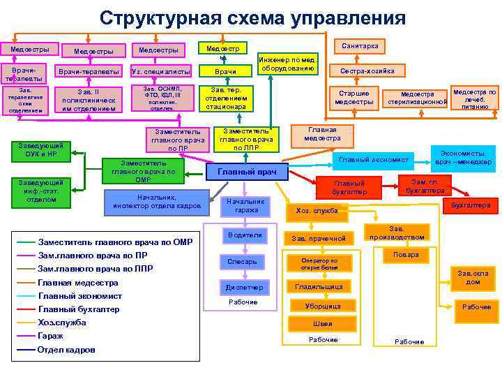 Структурная схема управления Медсестры Врачитерапевты Врачи-терапевты Зав. терапевтиче ским отделением Зав. II поликлиническ им