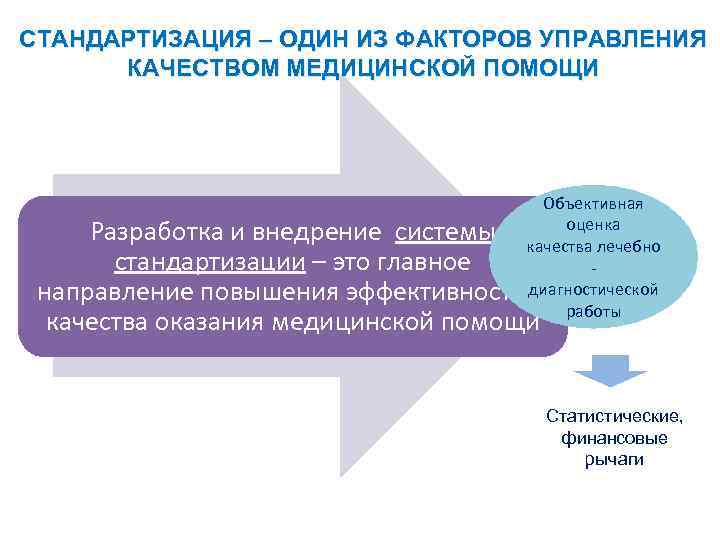 СТАНДАРТИЗАЦИЯ – ОДИН ИЗ ФАКТОРОВ УПРАВЛЕНИЯ КАЧЕСТВОМ МЕДИЦИНСКОЙ ПОМОЩИ Объективная оценка Разработка и внедрение