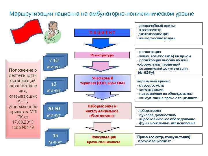 Маршрутизация пациента на амбулаторно-поликлиническом уровне ПАЦИЕНТ Регистратура Положение о деятельности организаций здравоохране ния, оказывающих